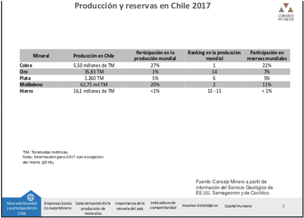 Producción y reservas en Chile 2017